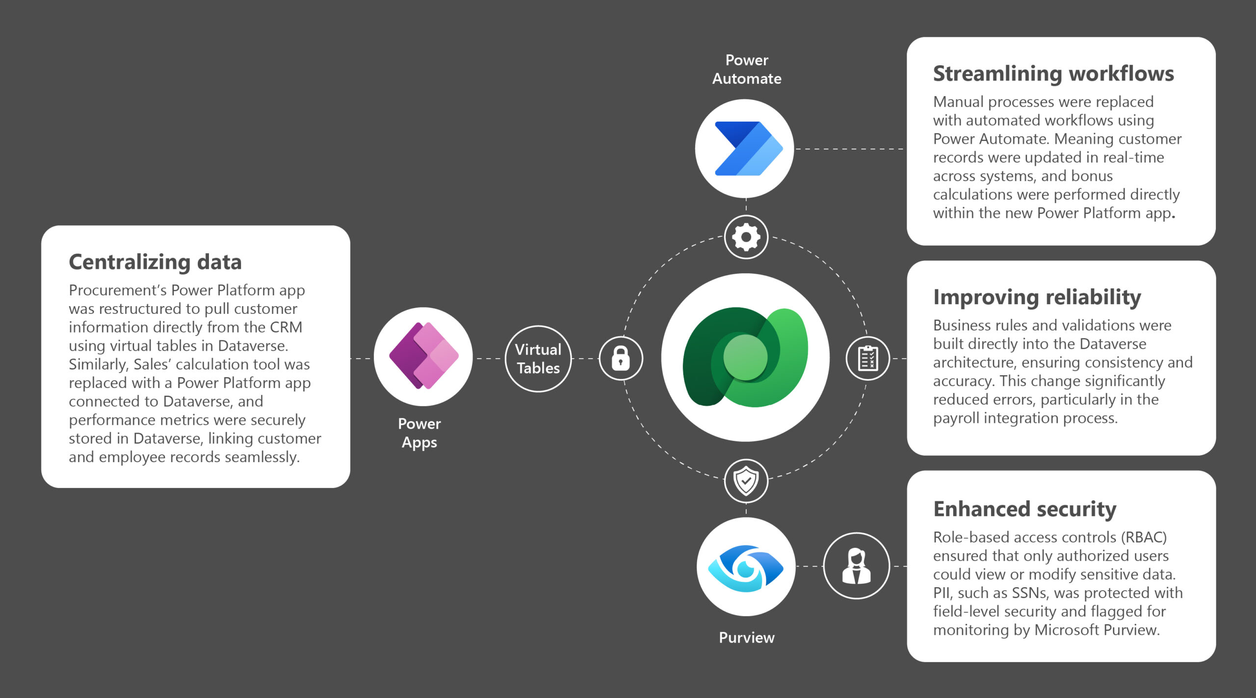 Organization migrated its fragmented systems to Dataverse, gaining a unified, secure, and scalable platform. 