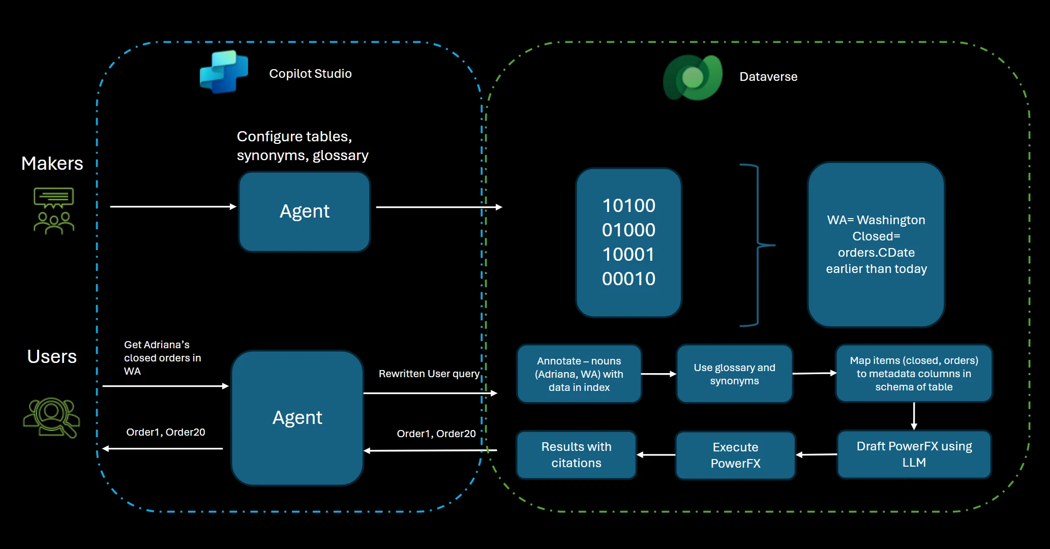 Copilot Studio to Dataverse 
