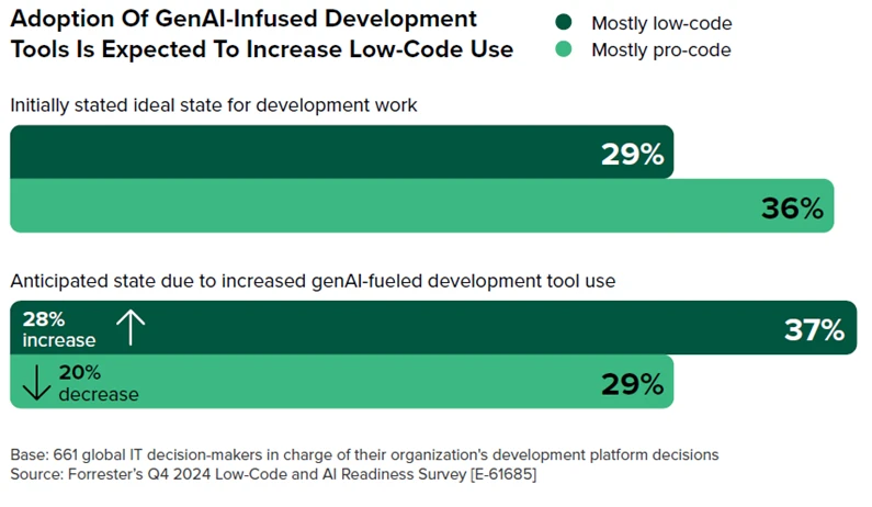 Bar chart showing that the adoption of generative AI-infused development tools expected to increase low-code use, demonstrating an increase in mostly low-code and a decrease in mostly pro-code development.