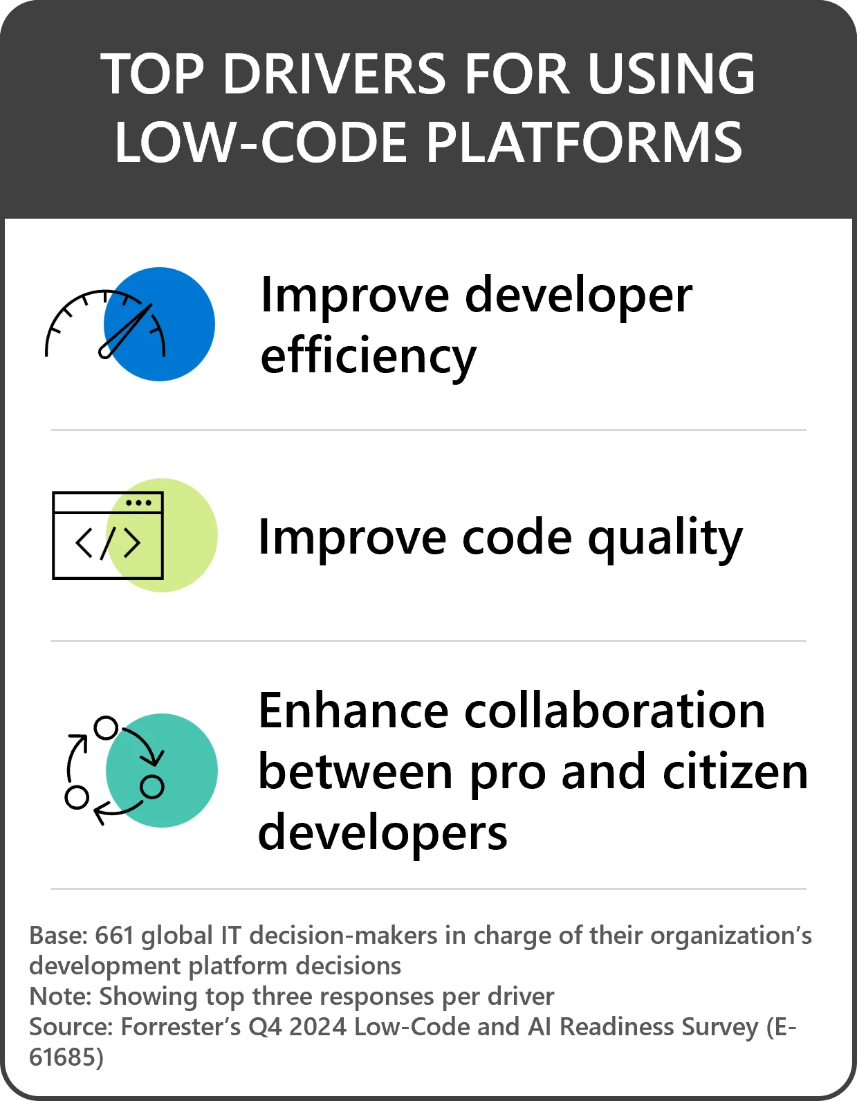 Box showing 3 top drivers for using low-code platforms &ndash; Improve developer efficiency, improve code quality, and enhance collaboration between pro and citizen developers
