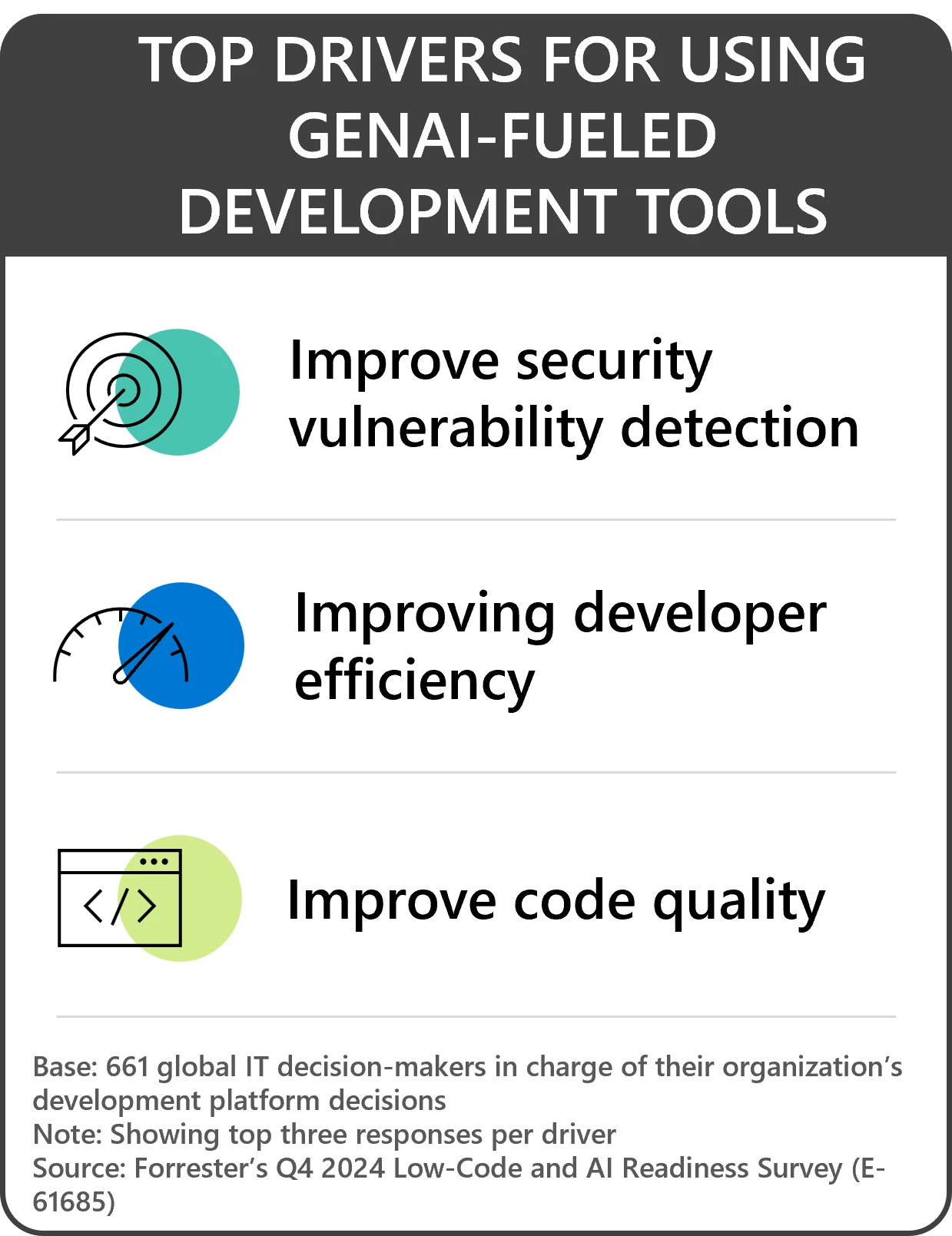 Box showing 3 top drivers for using generative AI-fueled development tools &ndash; Improve security vulnerability detection, improving developer efficiency, and improve code quality