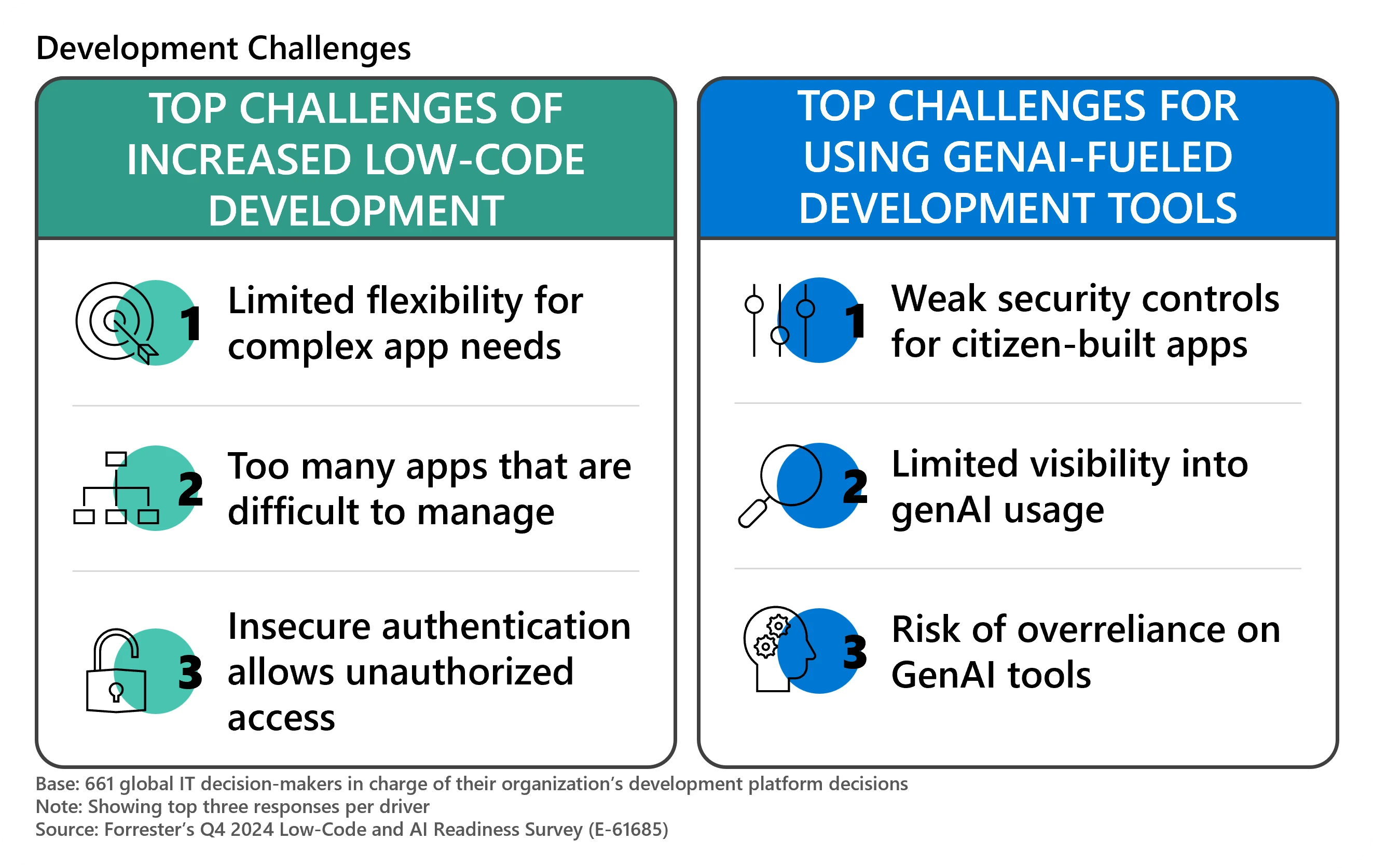 Two boxes showing the top challenges for using low-code development (limited flexibility for complex app needs, too many apps that are difficult to manage, insecure authentication allows unauthorized access) and generative AI-fueled development tools (weak security controls for citizen-built apps, limited visibility into genAI usage, risk of overreliance on generative AI tools)