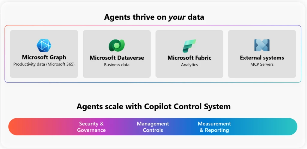 Agents thrive on your Microsoft enterprise data from Graph, Dataverse, Fabric, and external systems