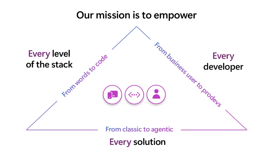 Visual representation of Power Platform's mission to empower every developer, every solution and every level of stack.&nbsp;