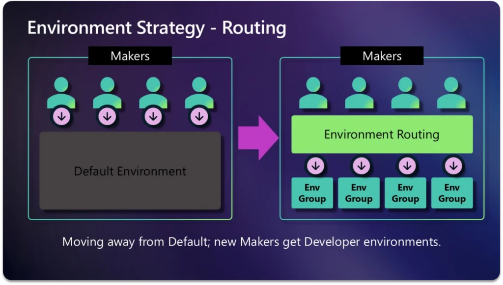 A graphic showing a comparison of all makers in one default environment versus each maker being routed to a different environment, a PDE