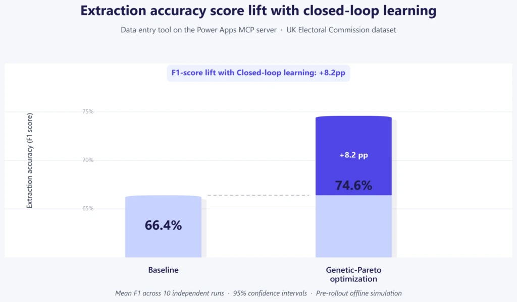 Closed-loop learning raises F1 extraction accuracy from 66.4% (baseline) to 74.6% (Genetic-Pareto optimization), an 8.2 percentage point lift.