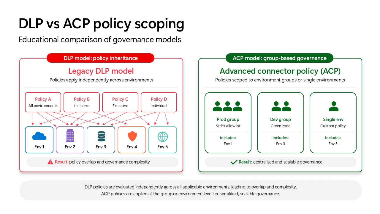 DLP vs ACP policy scoping - educational comparison of governance models