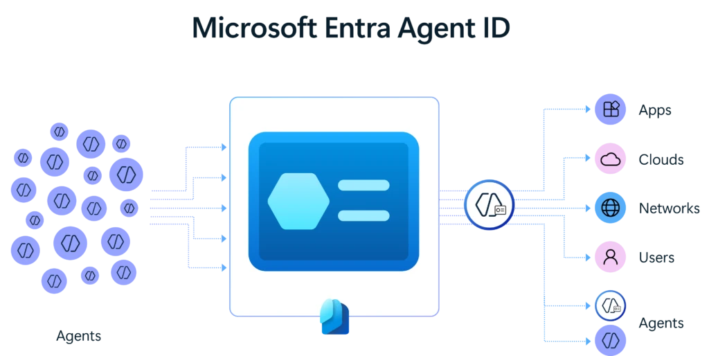 Microsoft Entra Agent ID extends Microsoft Entra with identity constructs designed for AI agents.