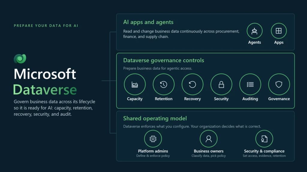 Microsoft Dataverse diagram showing how AI apps and agents connect to governance controls for AI-ready data across its lifecycle