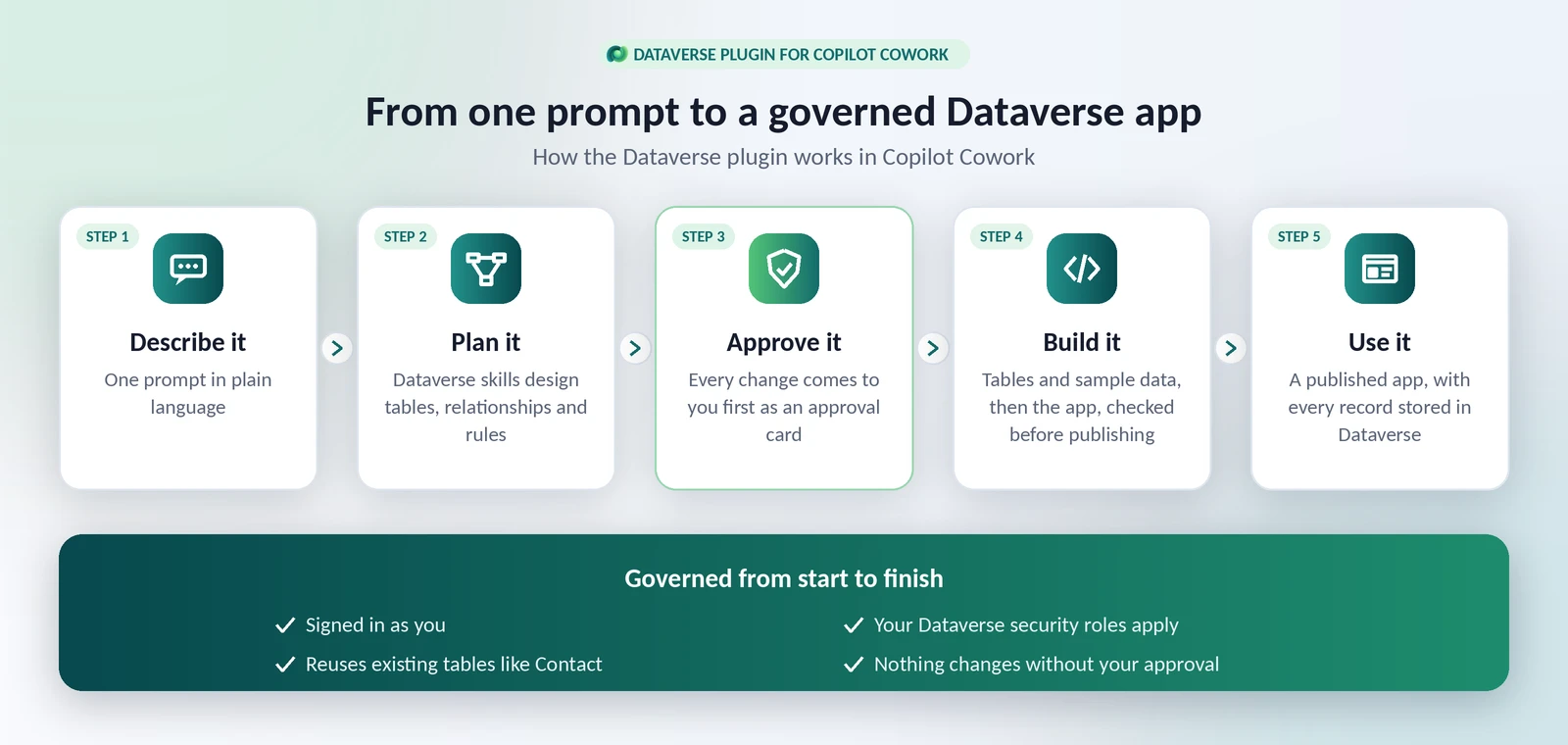 Diagram of how the Dataverse plugin works in Copilot Cowork, in five steps: describe the app in plain language, Dataverse skills plan the tables and rules, you approve every change, Cowork builds and checks the app, and the published app stores every record in Dataverse. It's governed throughout: Cowork signs in as you, your security roles apply, existing tables like Contact are reused, and nothing changes without your approval.