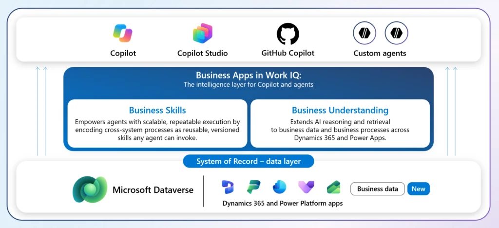 Biz Apps in Work IQ