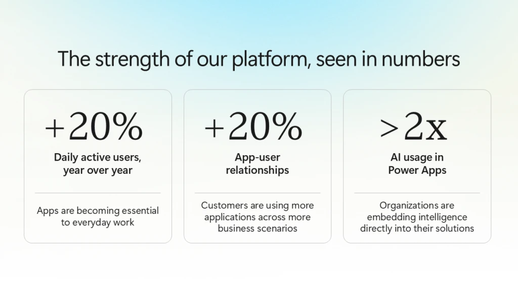 infographic with key statistics: A+20% daily active users year over year, +20% app-user relationships, and more than 2x AI usage in Power Apps