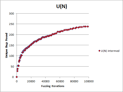 Typical Fuzzing Curve
