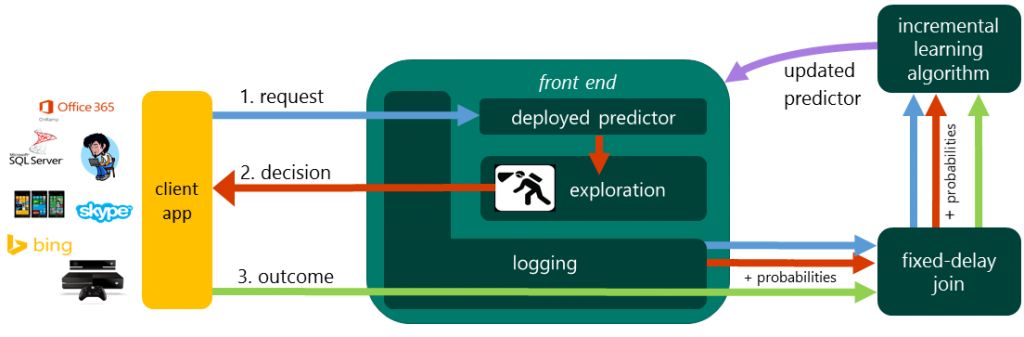 Multiworld Testing Decision Service