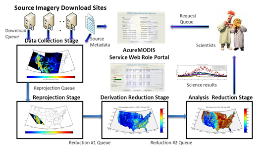 ModisAzure ModisAzure