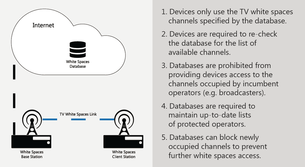 Super wi-fi access safeguards incumbents from interference.
