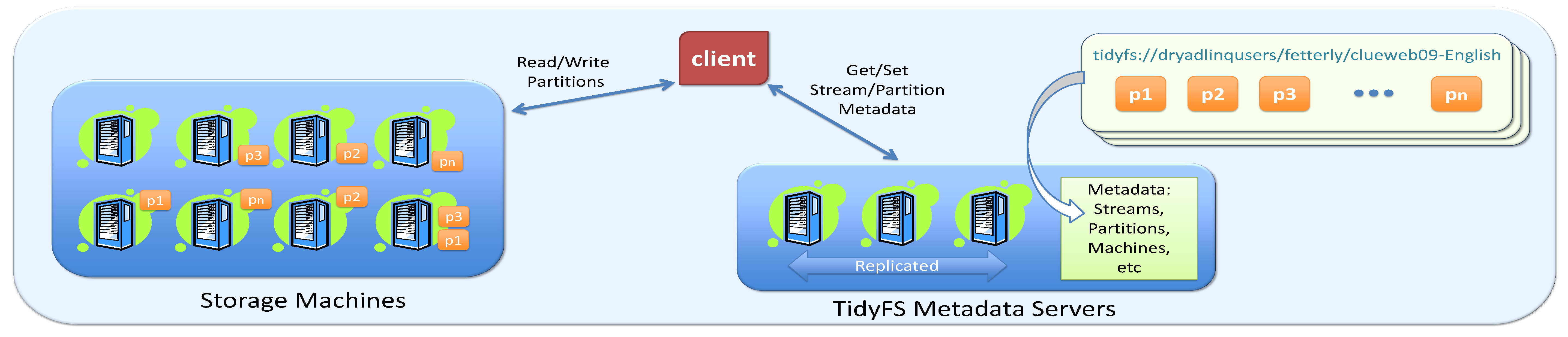 TidyFS System Diagram TidyFS System Diagram