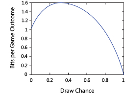 Bits per game outcome versus draw chance