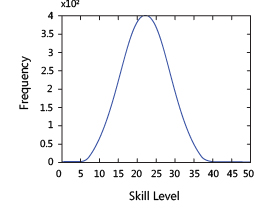Distribution of skill levels