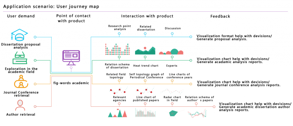 The project Fig-Words Academic, which placed second in BoP 2016.