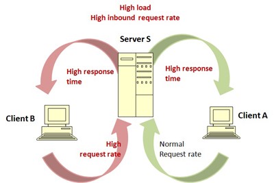 network-management systems
