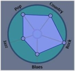 Data-Driven Exploration of Musical Chord Sequences
