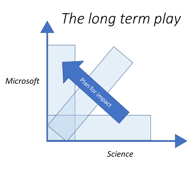 The long term play between Microsoft and Science