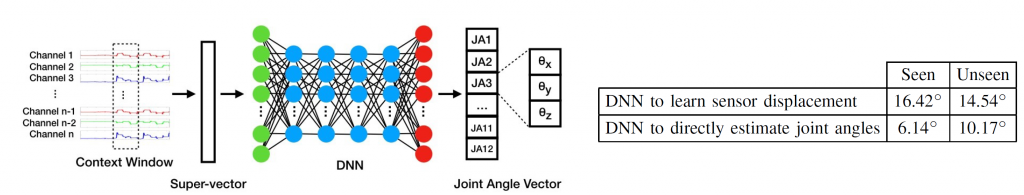 Illustration showing DNN reducing tracking errors