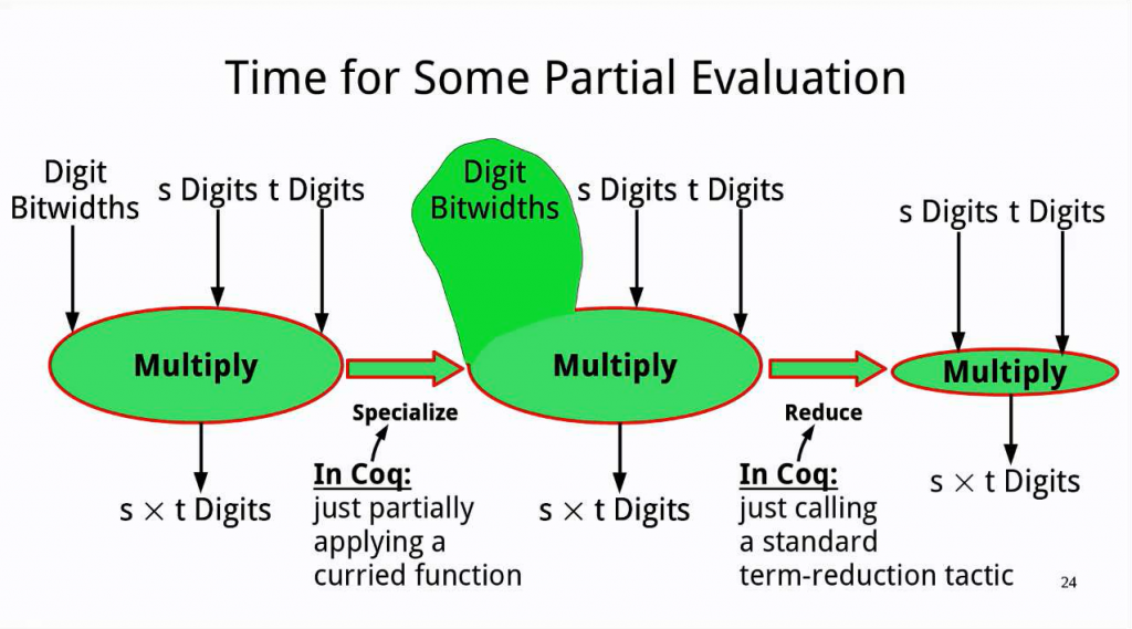 Fiat Cryptography: Automatic Correct-by-Construction Generation of Low-Level Cryptographic Code