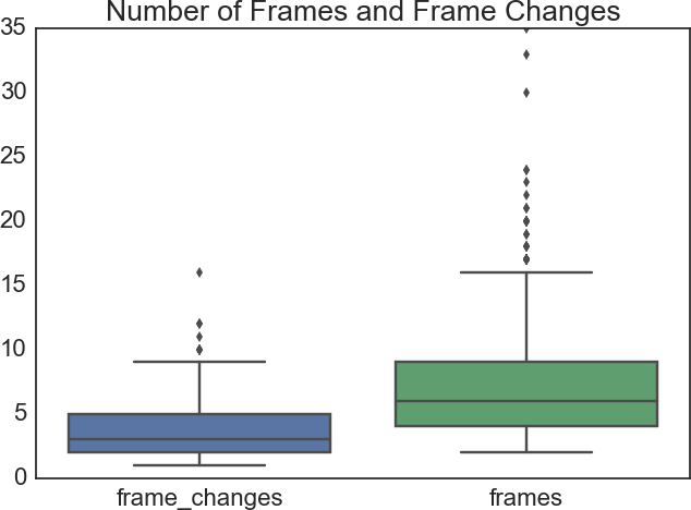 Number of frames and frame changes