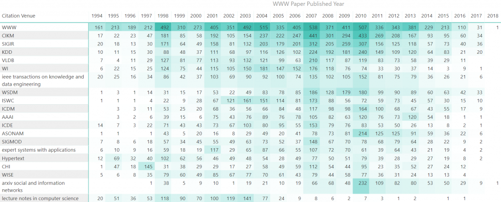 WWW Incoming Citations by Year