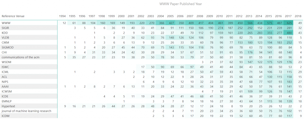 WWW Outgoing References by Year