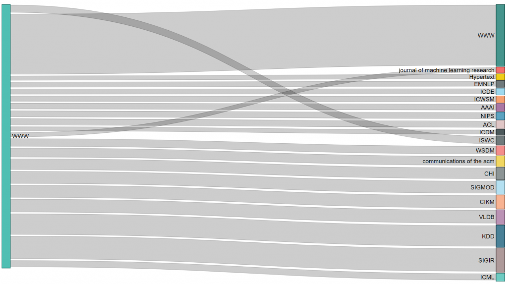 WWW Outgoing References of All Time
