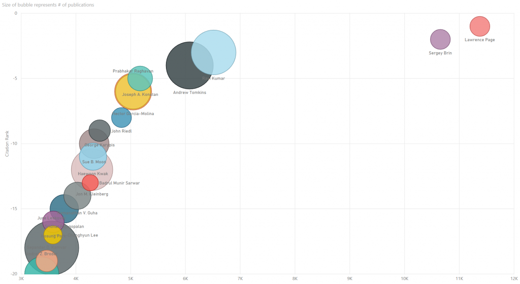 WWW Top Authors by Citation