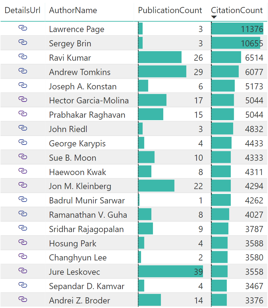 WWW Top Authors by Citation Publication Count