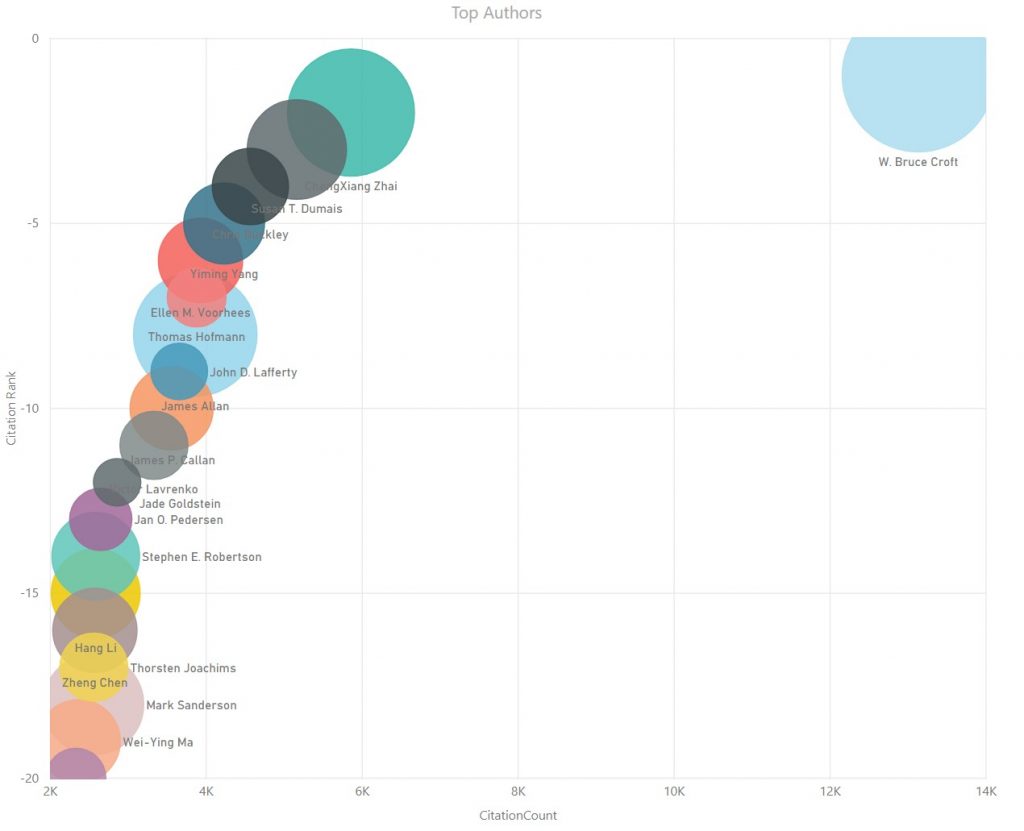 SIGIR Conference Analytics - 12