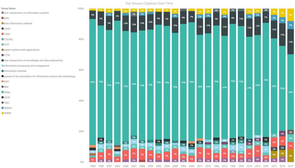 SIGIR Analytics - Top venues citations over time