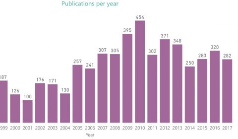 KDD Analytics - publications per year