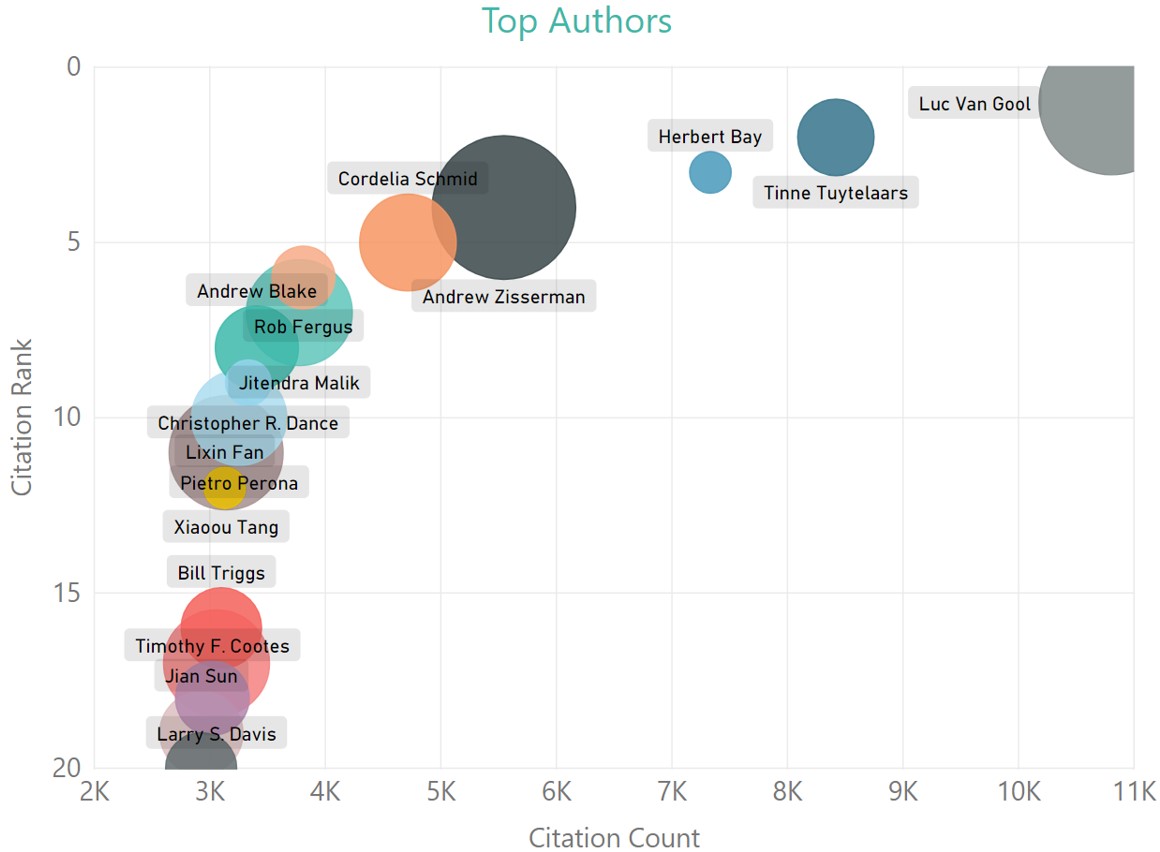 12-ECCV Conference Analytics -Top Authors