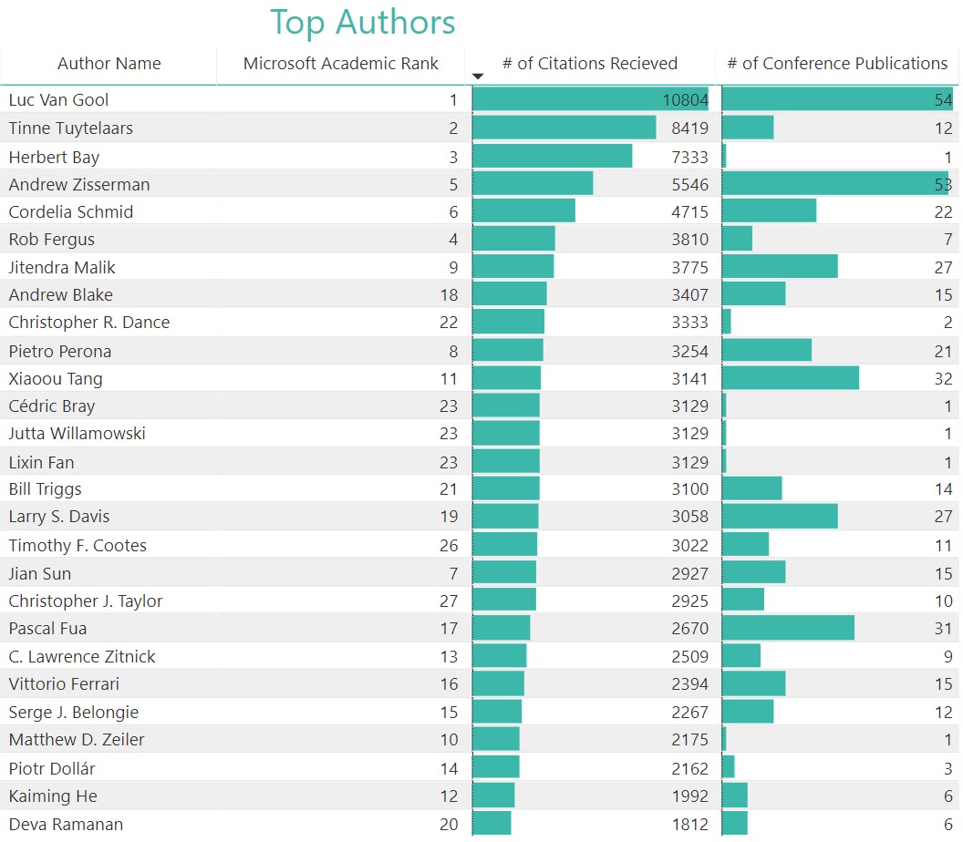 13-ECCV Conference Analytics -Top Authors