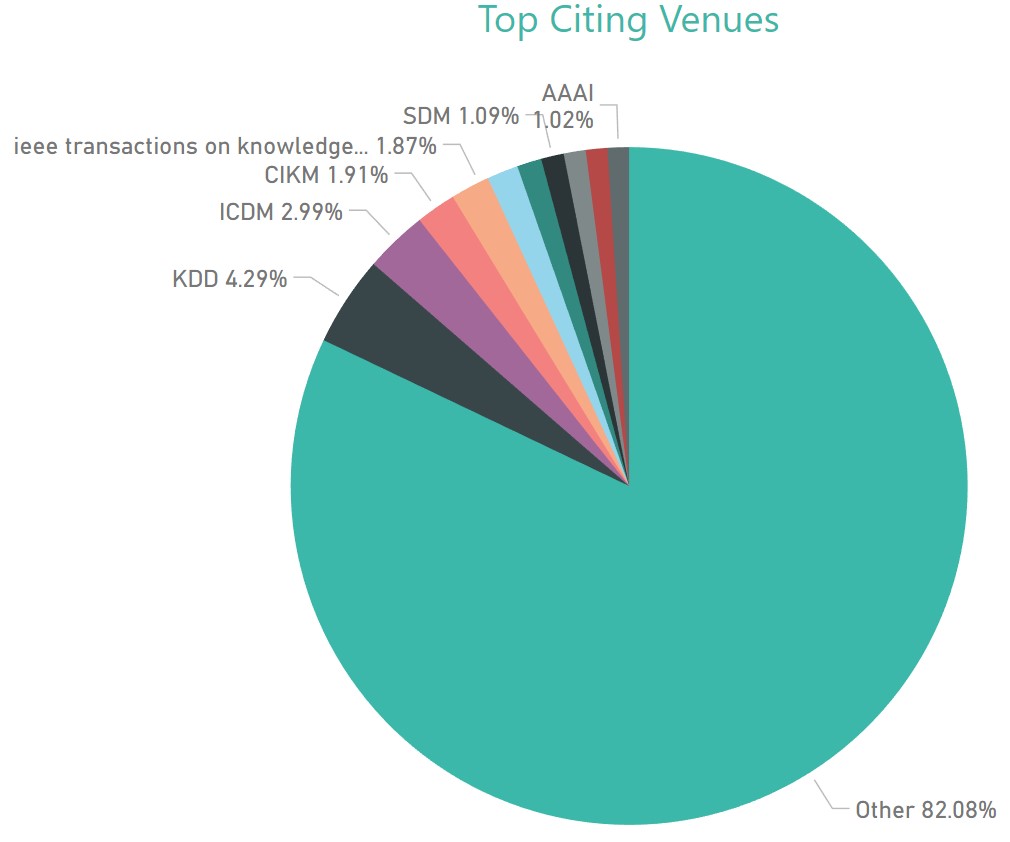 KDD Analytics - top citing venues