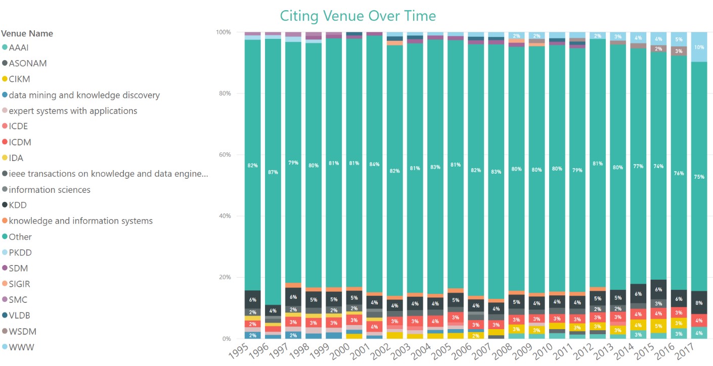KDD Analytics - citing venue over time