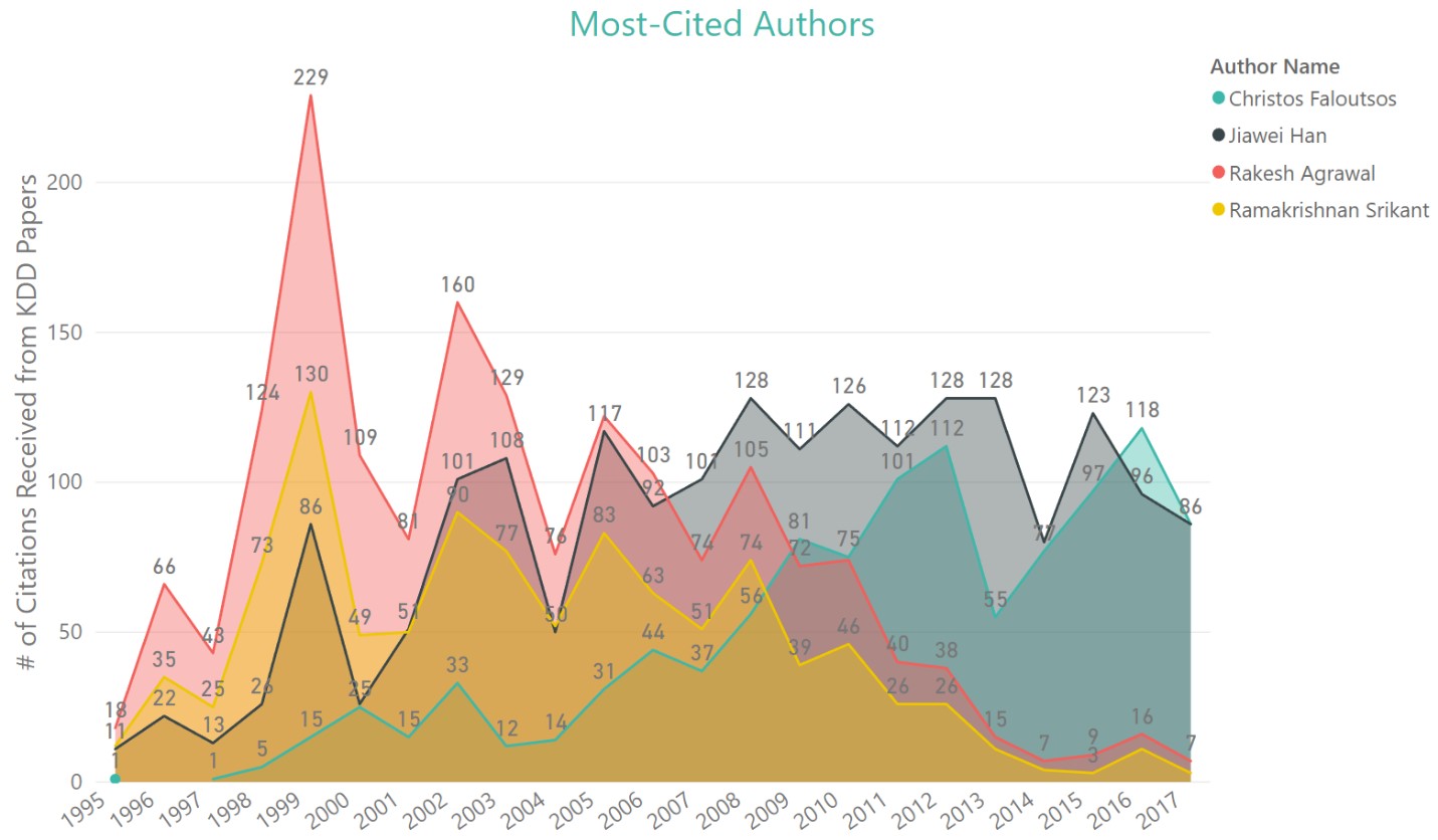 KDD Analytics - most-cited authors 2