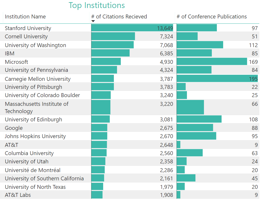 13 Top Institutions