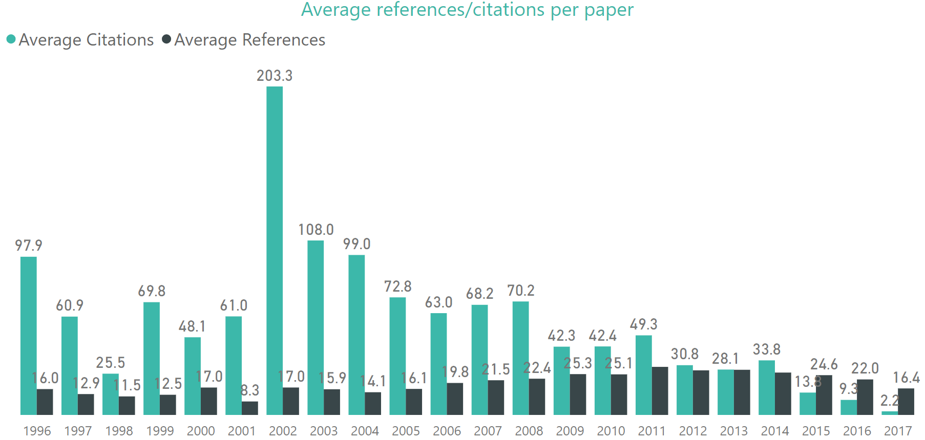 2 Average reference/citations per paper