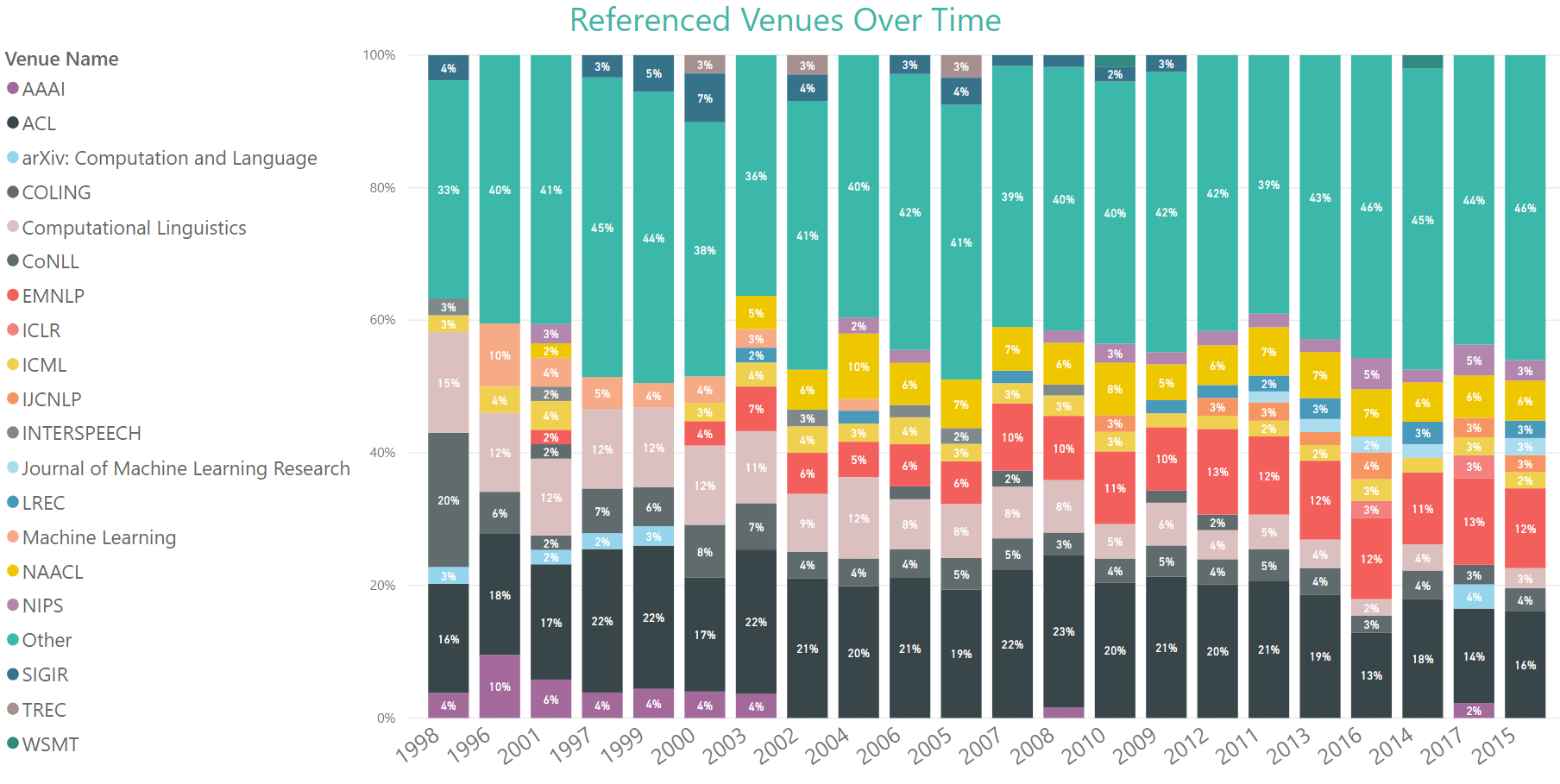 7 Referenced Venues Over Time