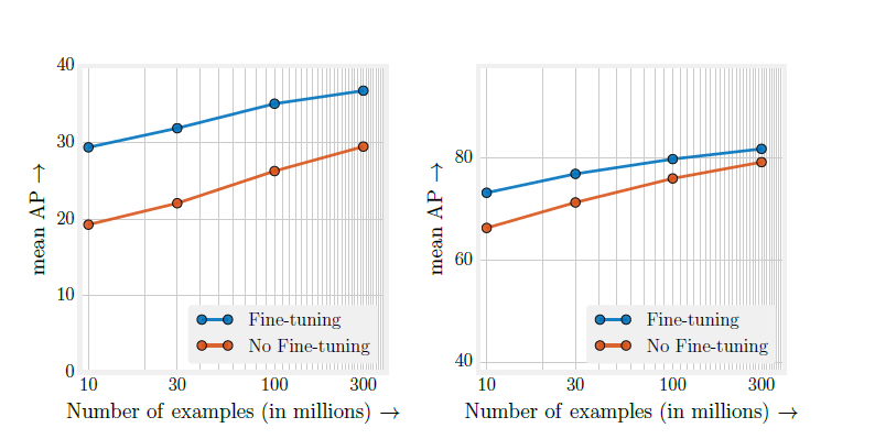 Image 1 The left graph uses the mAP @ [0.5, 0.95] metric on the COCO minival test set, and the right graph uses the mAP @ 0.5 metric on the PASCAL VOC 2007 test set.