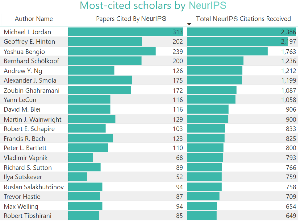 The chart below ranks the most-cited scholars by using unique publications cited by NIPS papers and number of citations received from NIPS. Scholars do not have to have published in NIPS to appear on this chart.
