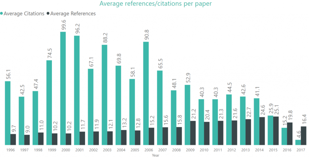 The green bars show the average number of citations received by a conference paper for each conference year. Note that the citations are raw counts and not normalized by the age of publication.