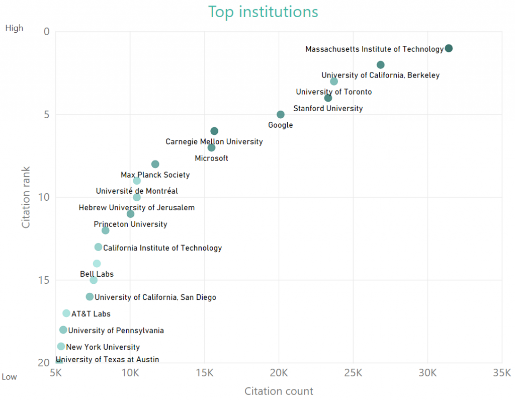 The bubble chart visualizes the top institutions at NIPS by citation count from their accepted NIPS papers.